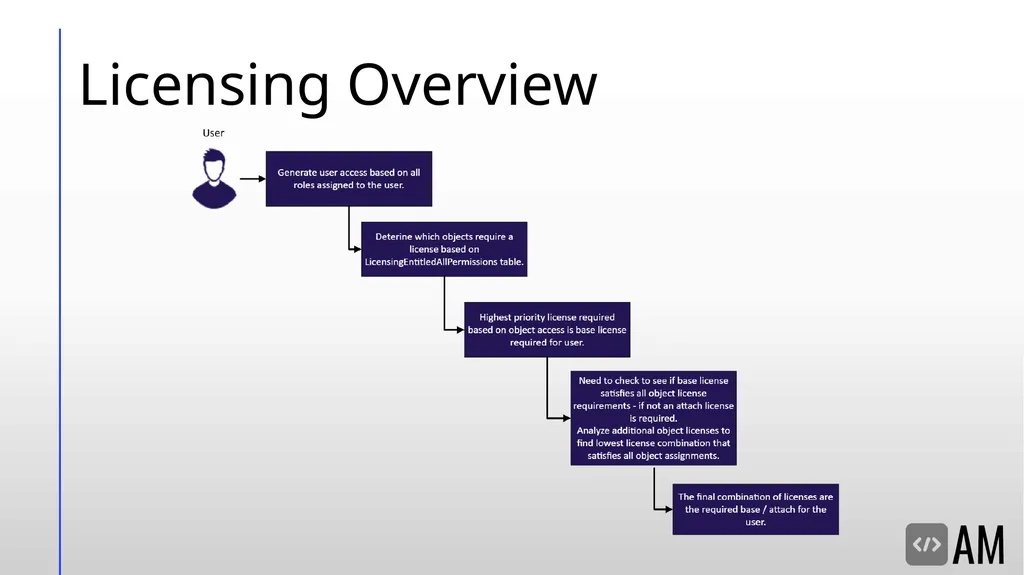 Decoding D365FSC Security & Licensing Microsoft - slide 19 of 48