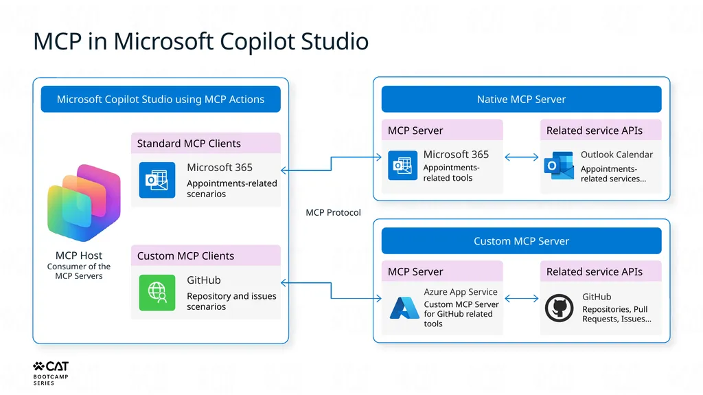 Tools overview Copilot Studio Architecture - slide 23 of 33