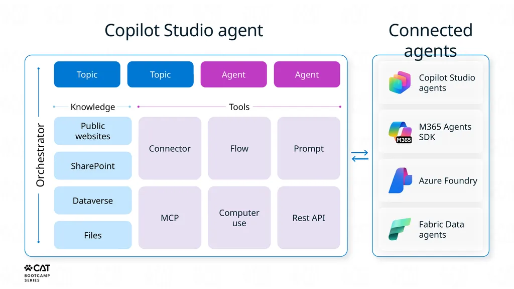 Tools overview Copilot Studio Architecture - slide 4 of 33