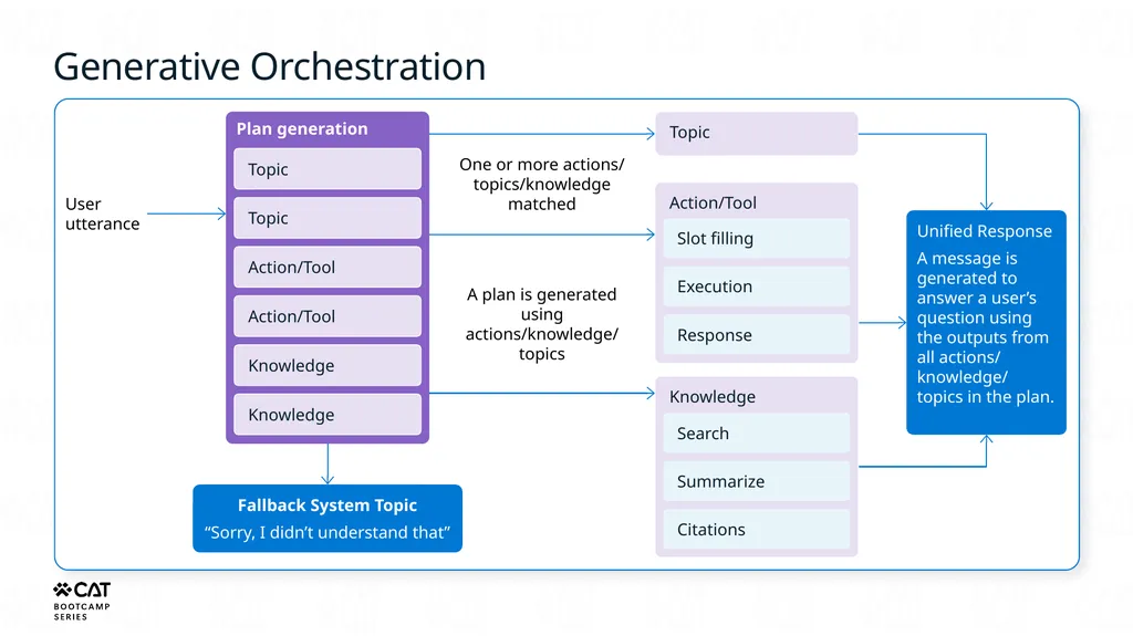 Tools overview Copilot Studio Architecture - slide 3 of 33