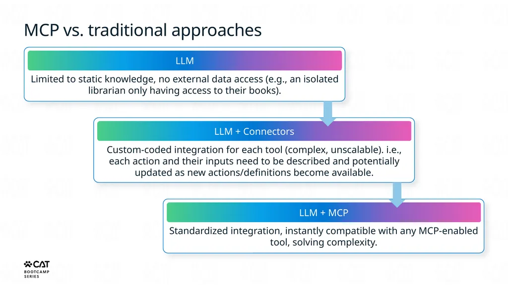Tools overview Copilot Studio Architecture - slide 21 of 33
