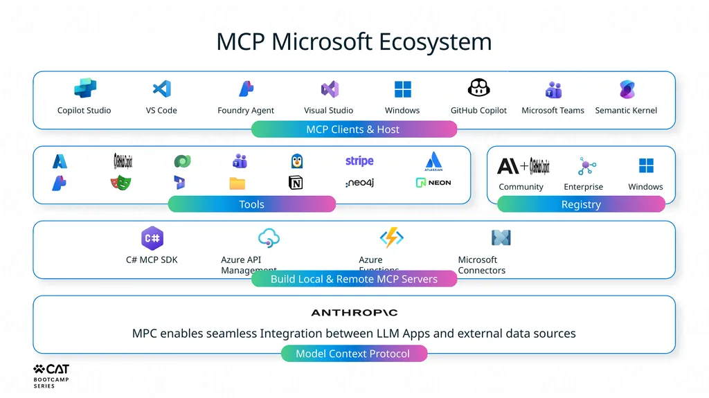 Tools overview Copilot Studio Architecture - slide 22 of 33