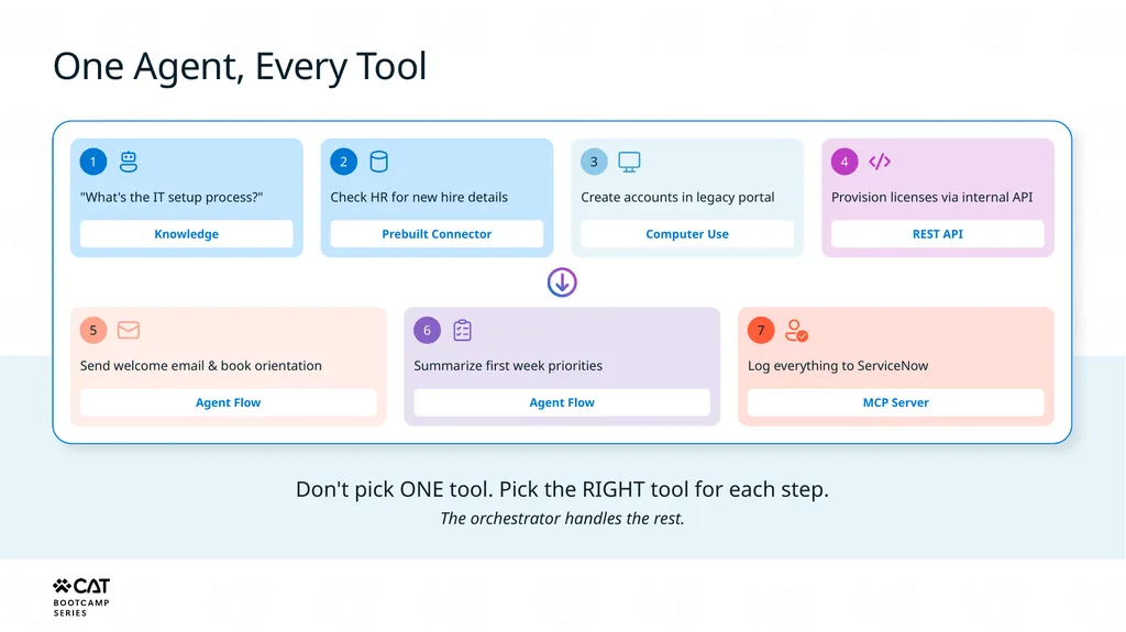 Tools overview Copilot Studio Architecture - slide 6 of 33