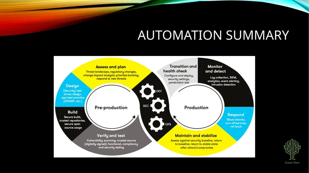 Green Pace Security Policy Presentation Developer: - slide 11 of 16