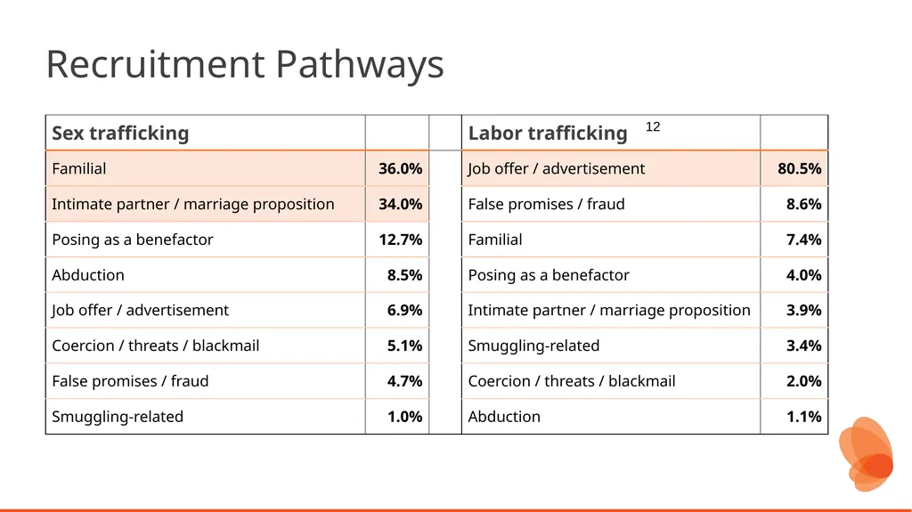 Human Trafficking Identification and Response in - slide 36 of 77