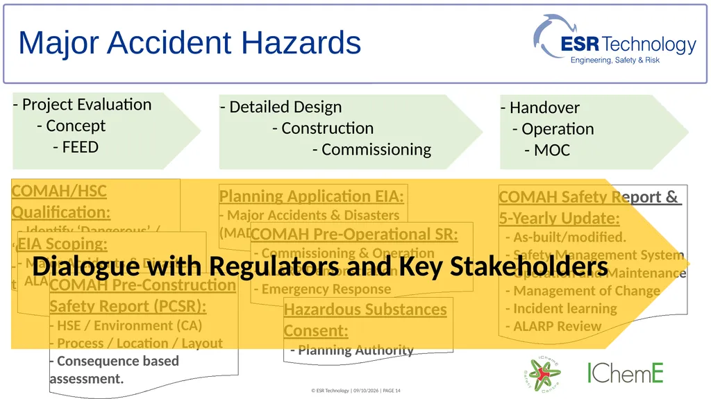 Assessment techniques for supporting ALARP - slide 14 of 19