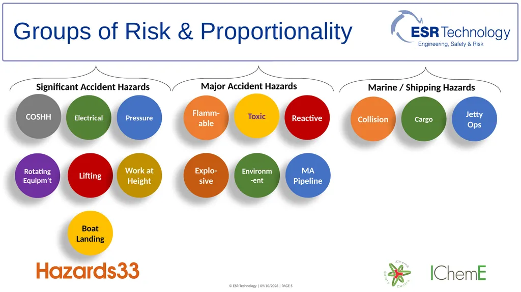 Assessment techniques for supporting ALARP - slide 5 of 19