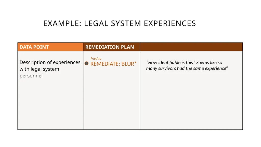 HARD TO SHARE DATA: SENSITIVE QUALITATIVE - slide 31 of 41