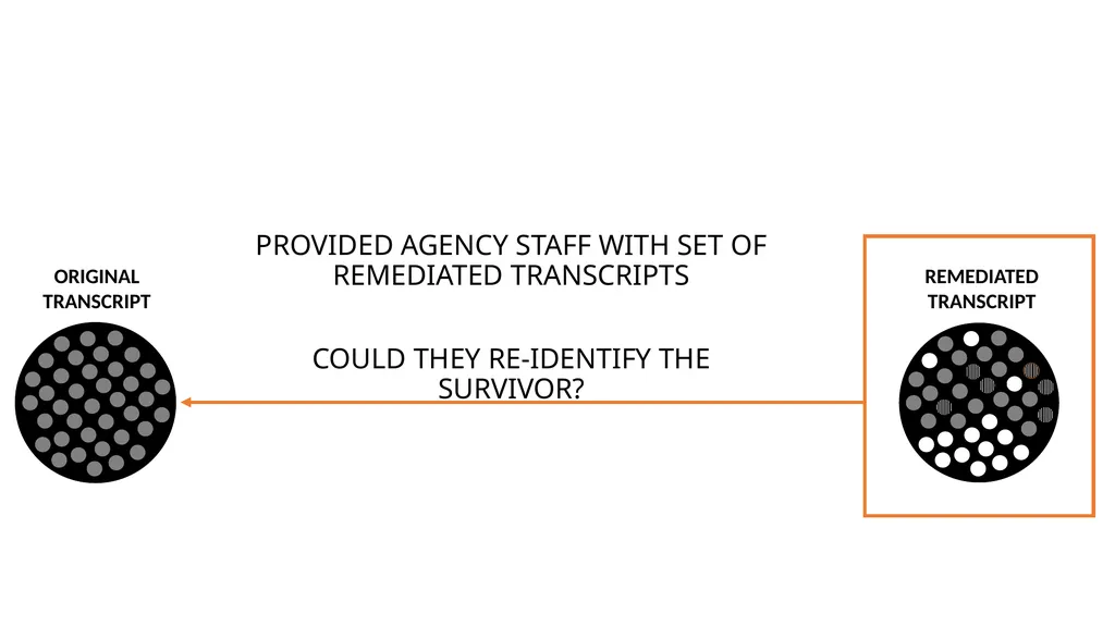 HARD TO SHARE DATA: SENSITIVE QUALITATIVE - slide 36 of 41