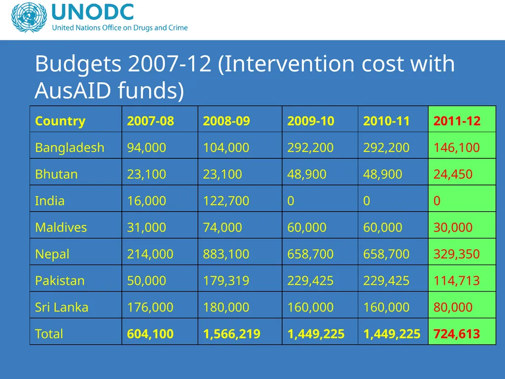 Project Steering Committee Meeting Colombo, 2012 - slide 39 of 42