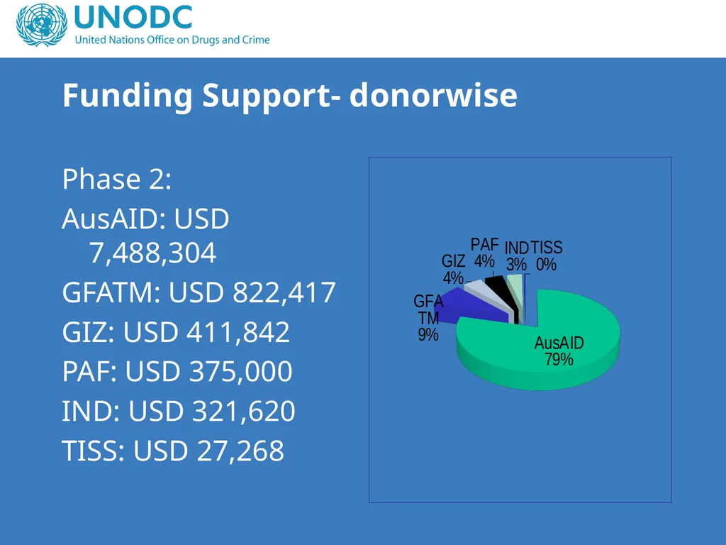 Project Steering Committee Meeting Colombo, 2012 - slide 35 of 42