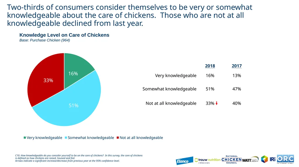US Chicken Consumption Report CRM# US3003442 July - slide 16 of 27