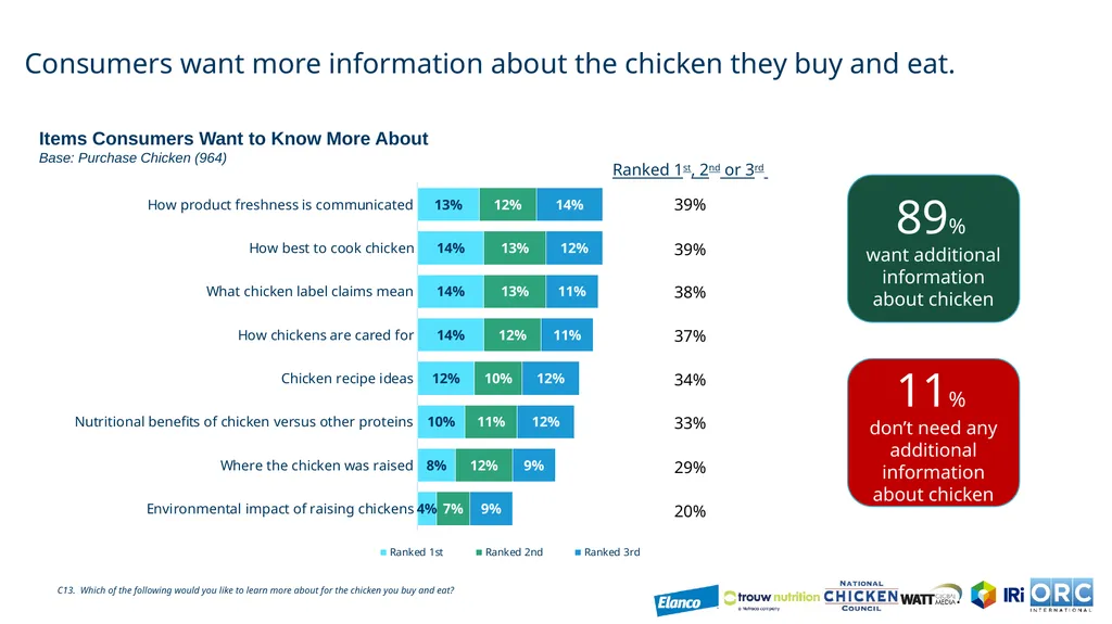 US Chicken Consumption Report CRM# US3003442 July - slide 19 of 27
