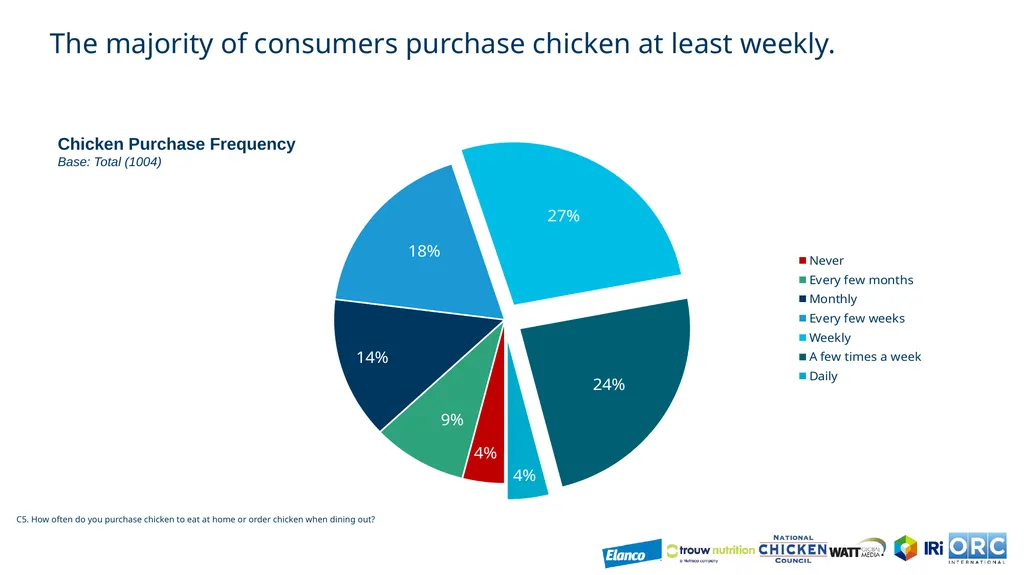 US Chicken Consumption Report CRM# US3003442 July - slide 10 of 27