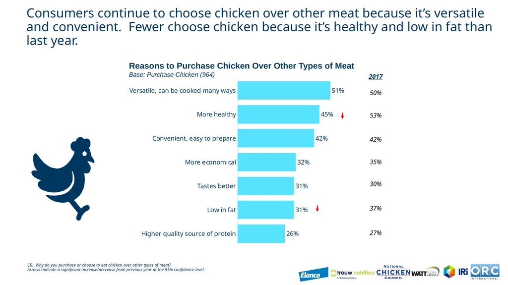 US Chicken Consumption Report CRM# US3003442 July - slide 12 of 27