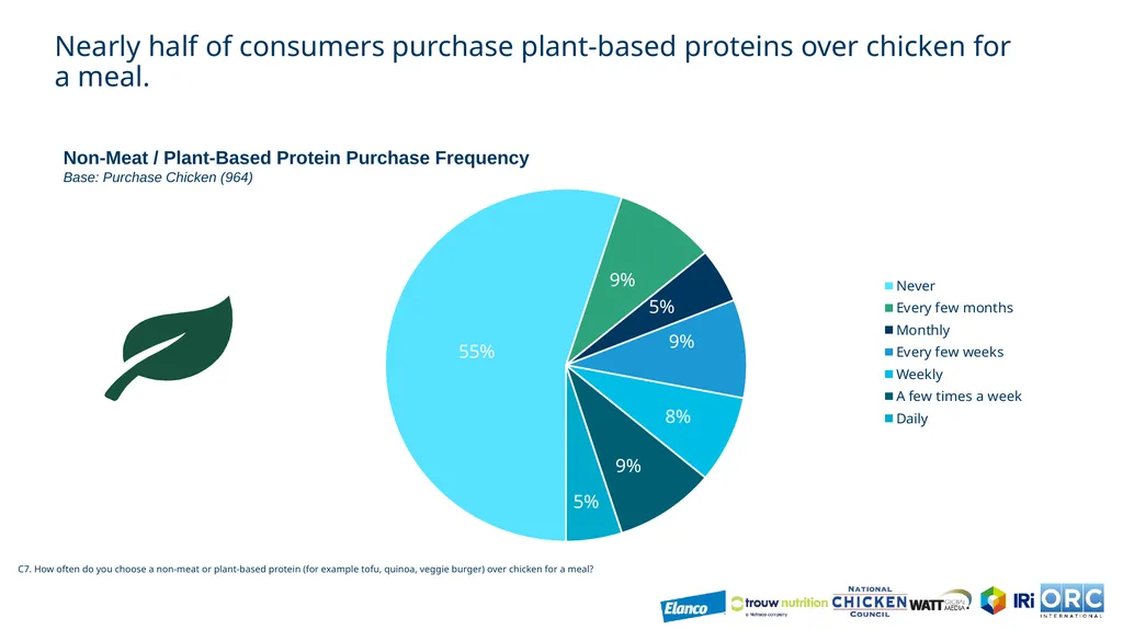 US Chicken Consumption Report CRM# US3003442 July - slide 13 of 27