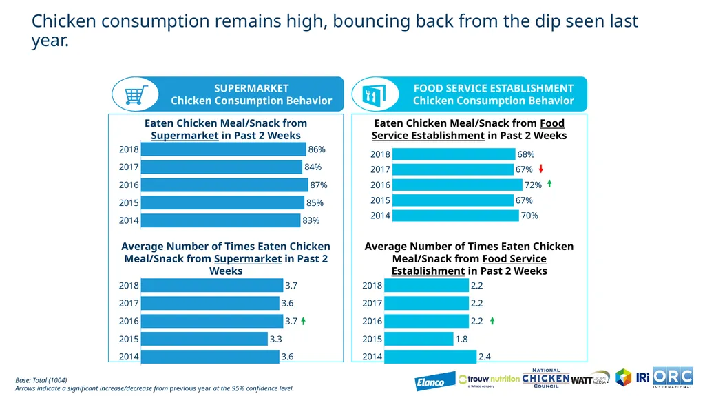 US Chicken Consumption Report CRM# US3003442 July - slide 8 of 27