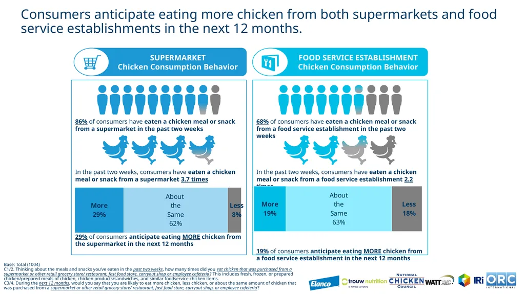 US Chicken Consumption Report CRM# US3003442 July - slide 9 of 27