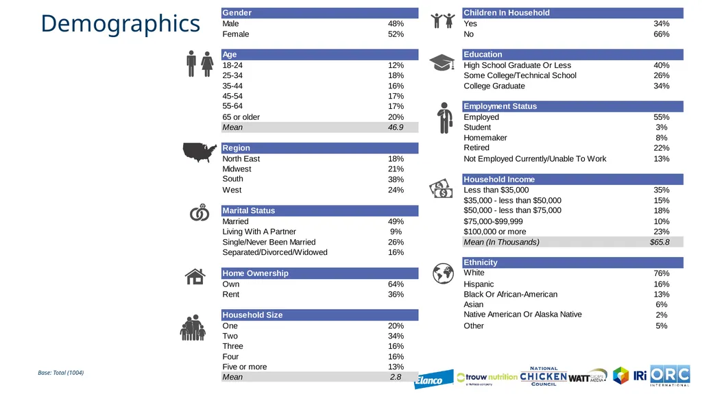 US Chicken Consumption Report CRM# US3003442 July - slide 25 of 27
