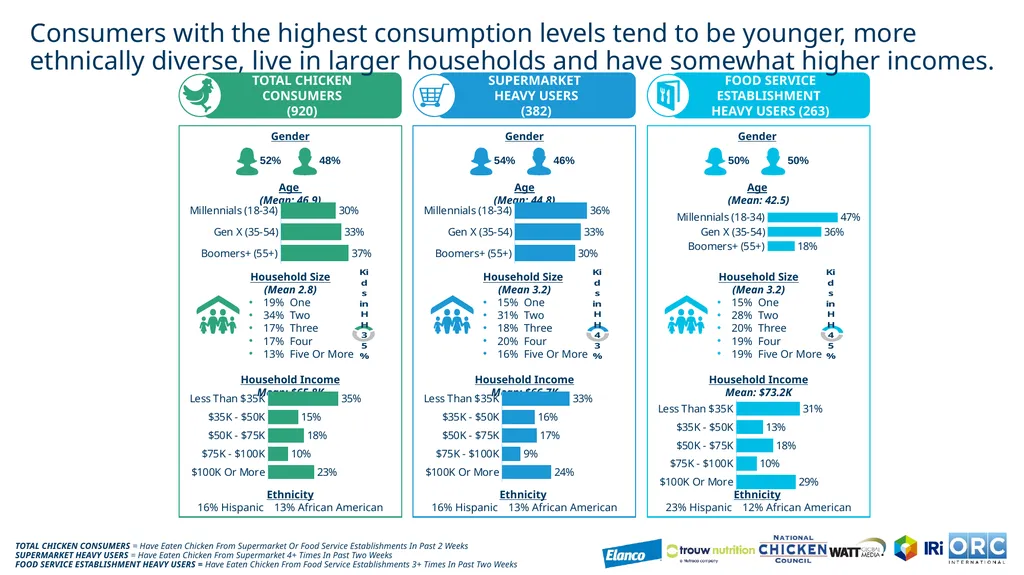 US Chicken Consumption Report CRM# US3003442 July - slide 23 of 27