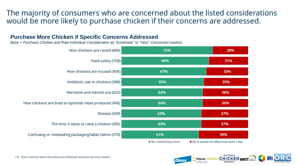 US Chicken Consumption Report CRM# US3003442 July - slide 18 of 27
