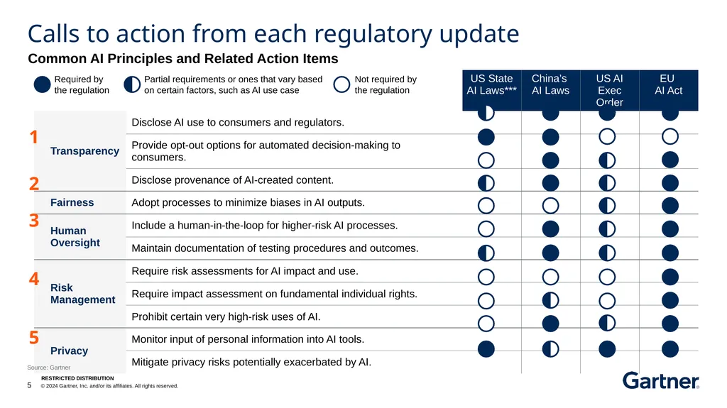 Board Briefing: AI Regulatory Updates Overview of - slide 5 of 15