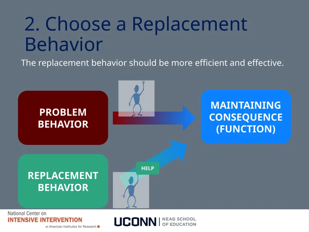 Module 8 Intensifying Behavioral Support Jennifer - slide 46 of 66