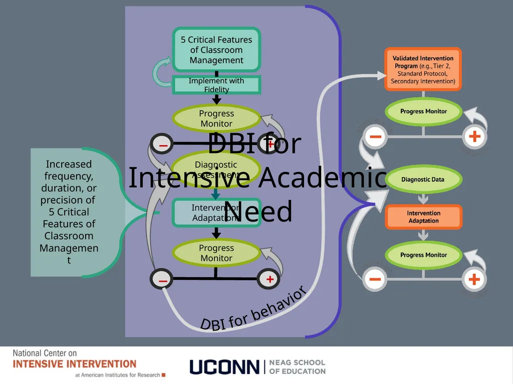 Module 8 Intensifying Behavioral Support Jennifer - slide 6 of 66