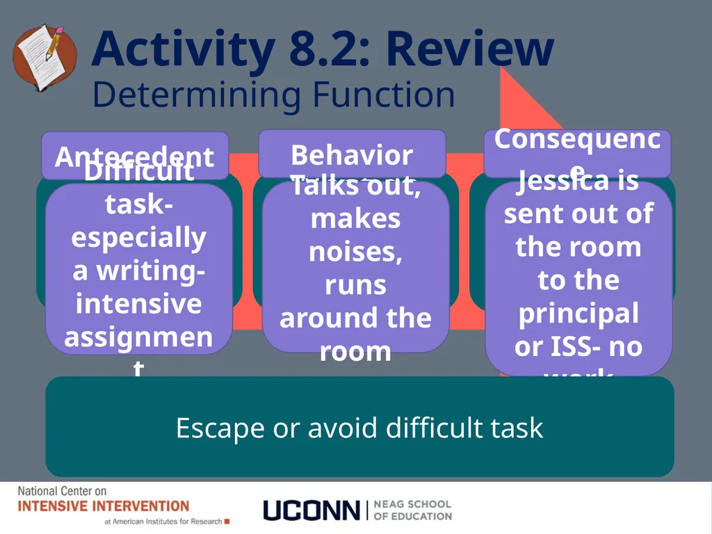 Module 8 Intensifying Behavioral Support Jennifer - slide 42 of 66