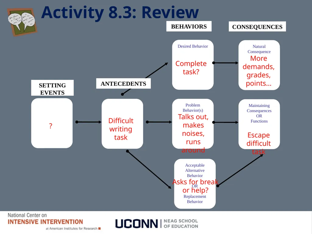 Module 8 Intensifying Behavioral Support Jennifer - slide 53 of 66