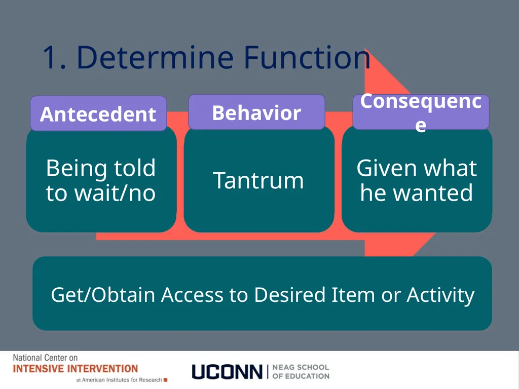 Module 8 Intensifying Behavioral Support Jennifer - slide 58 of 66