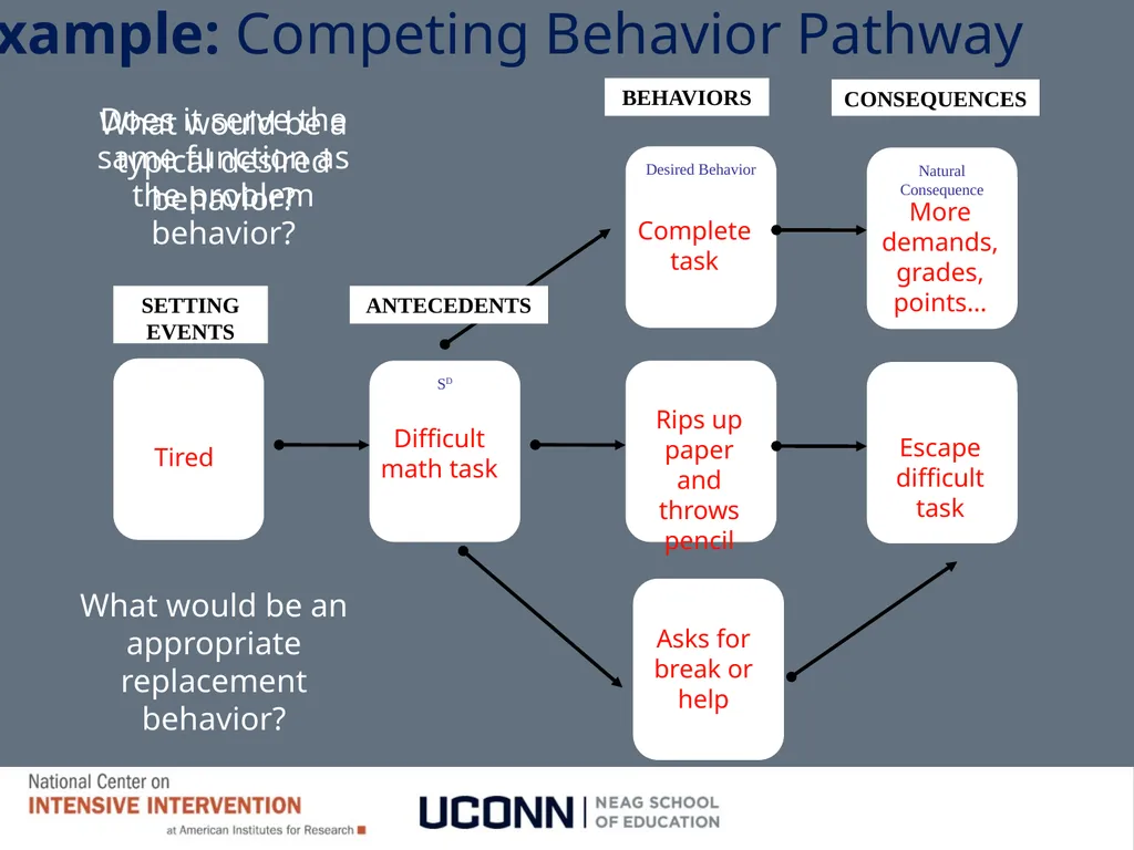 Module 8 Intensifying Behavioral Support Jennifer - slide 49 of 66