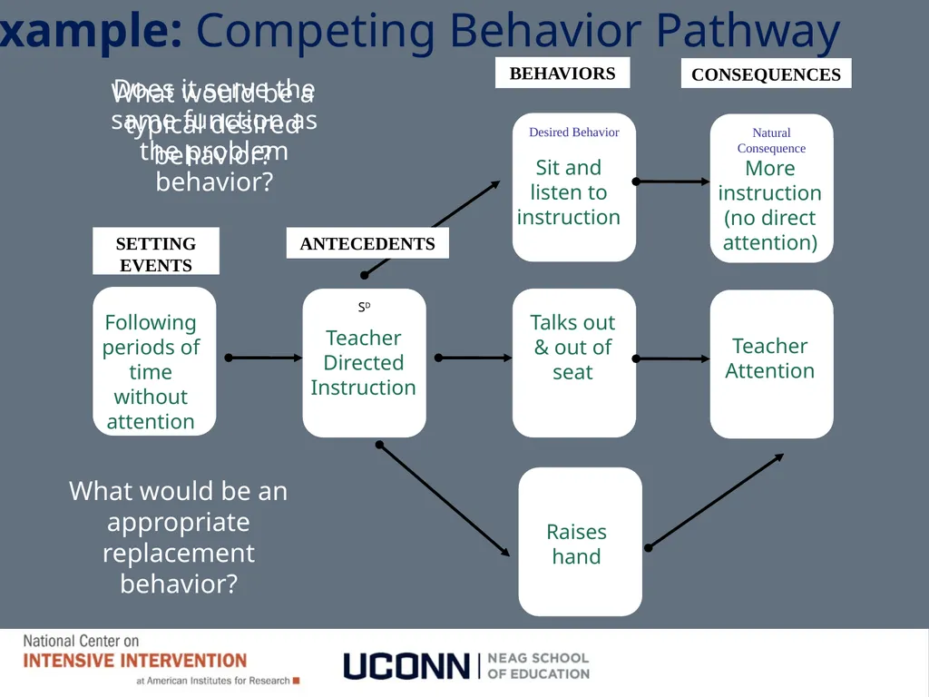 Module 8 Intensifying Behavioral Support Jennifer - slide 50 of 66