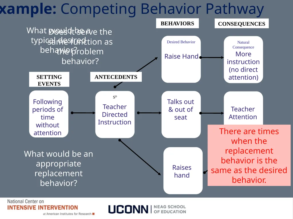 Module 8 Intensifying Behavioral Support Jennifer - slide 51 of 66