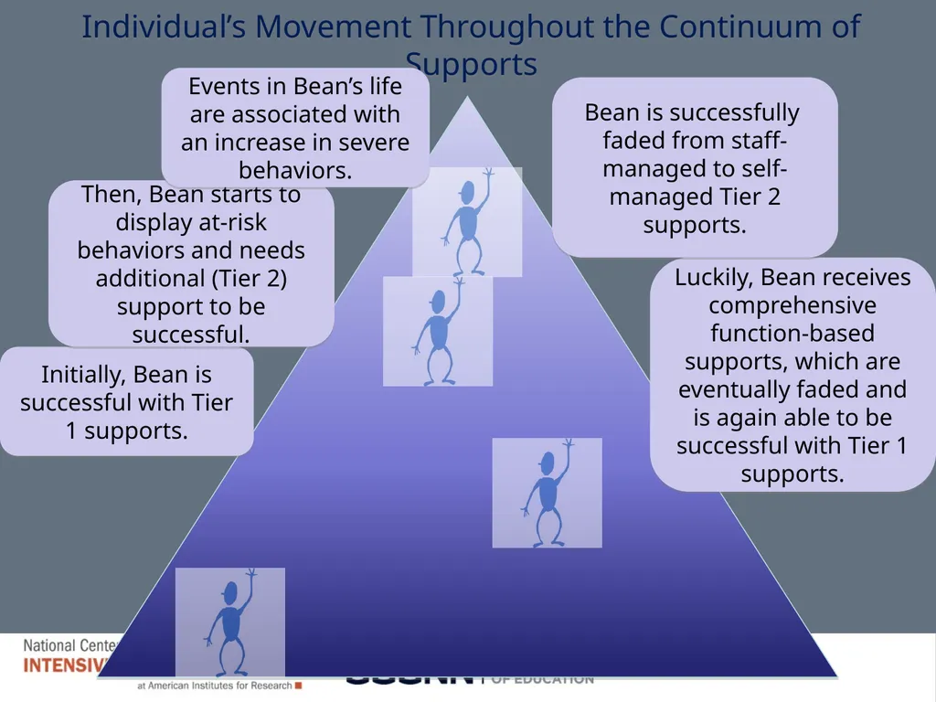 Module 8 Intensifying Behavioral Support Jennifer - slide 28 of 66