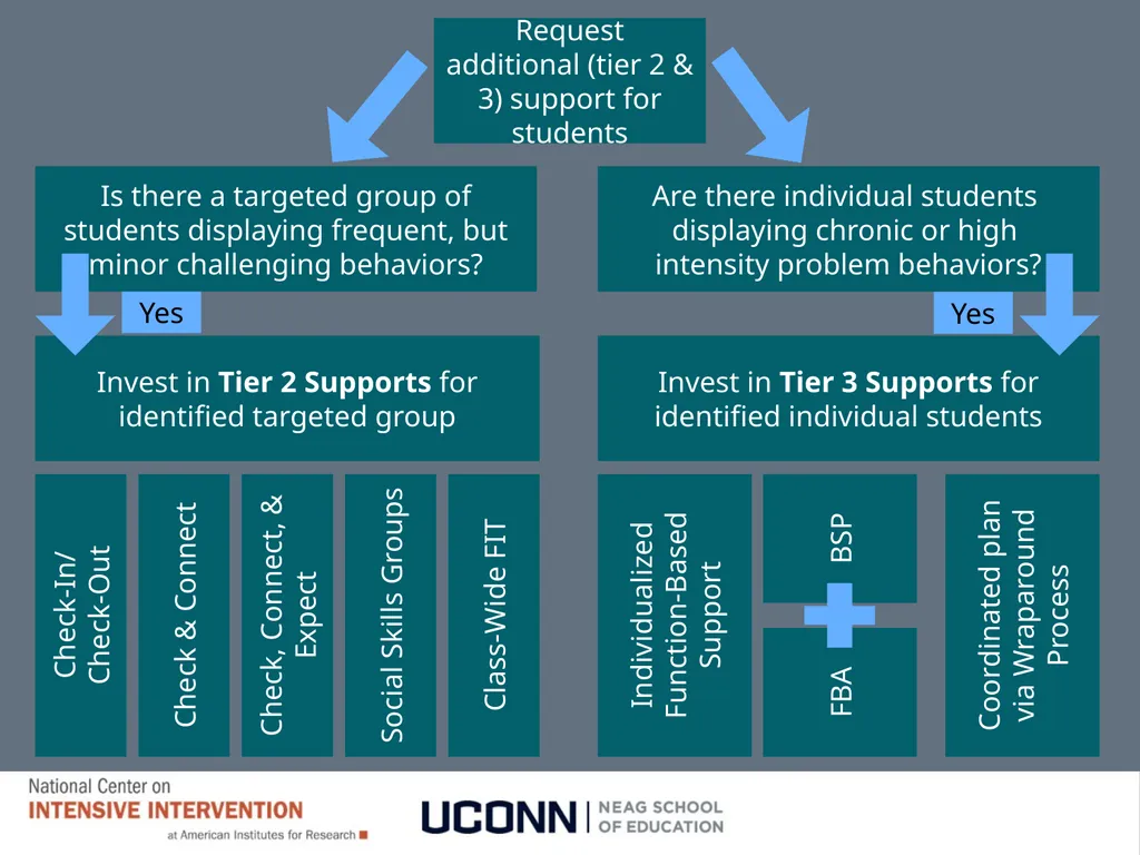Module 8 Intensifying Behavioral Support Jennifer - slide 30 of 66