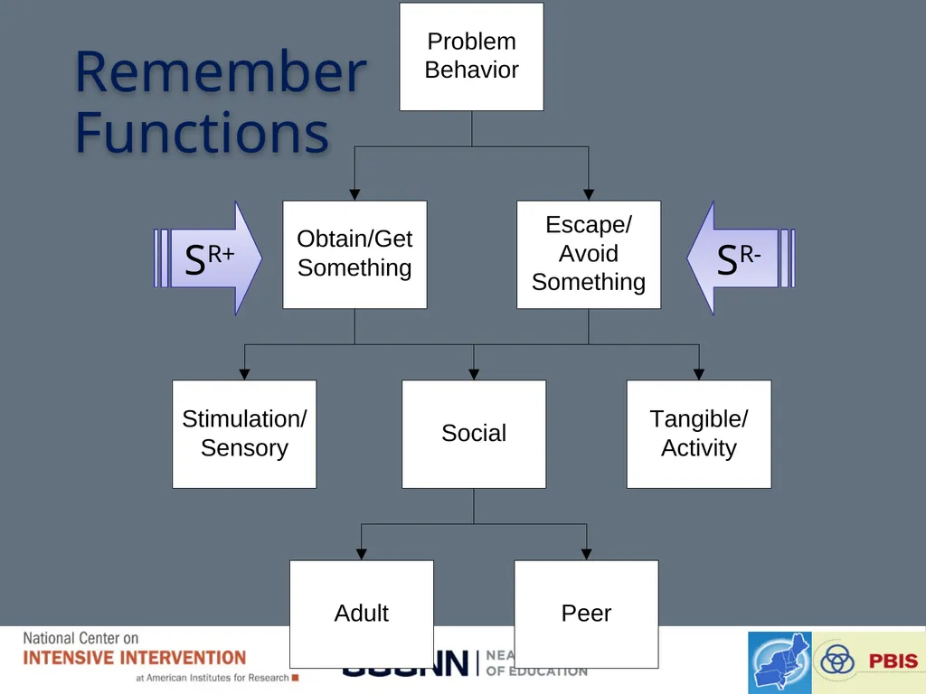 Module 8 Intensifying Behavioral Support Jennifer - slide 33 of 66