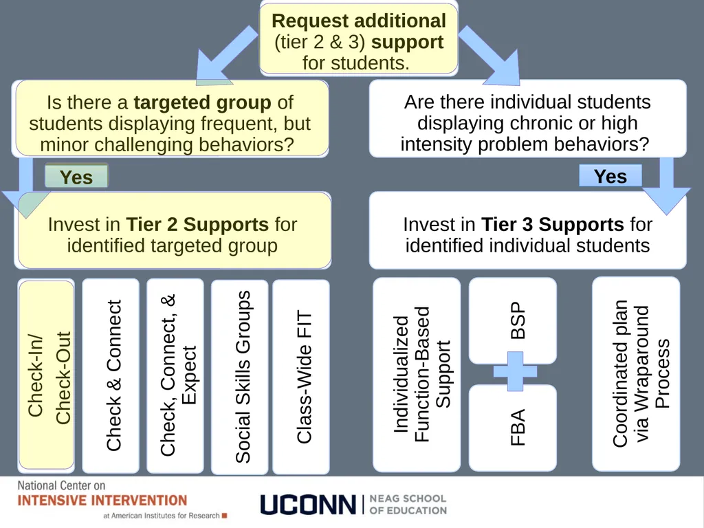 Module 8 Intensifying Behavioral Support Jennifer - slide 15 of 66