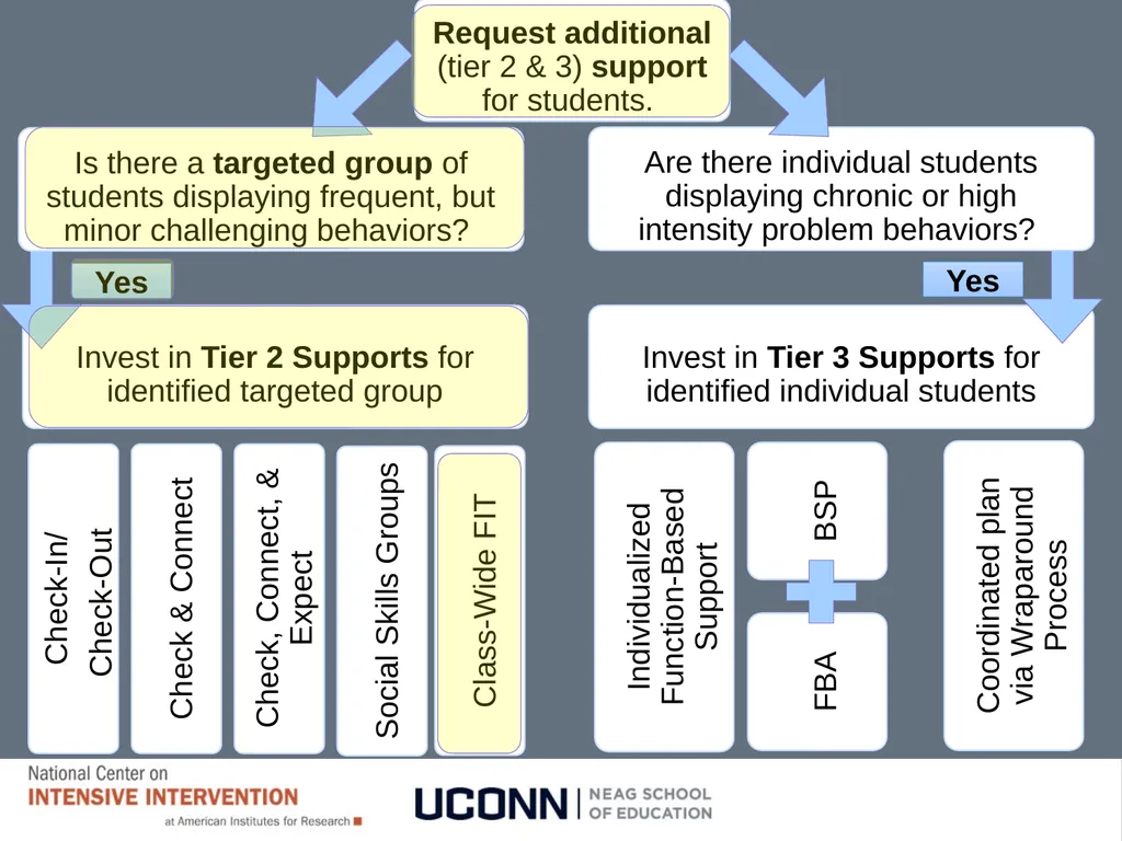 Module 8 Intensifying Behavioral Support Jennifer - slide 23 of 66
