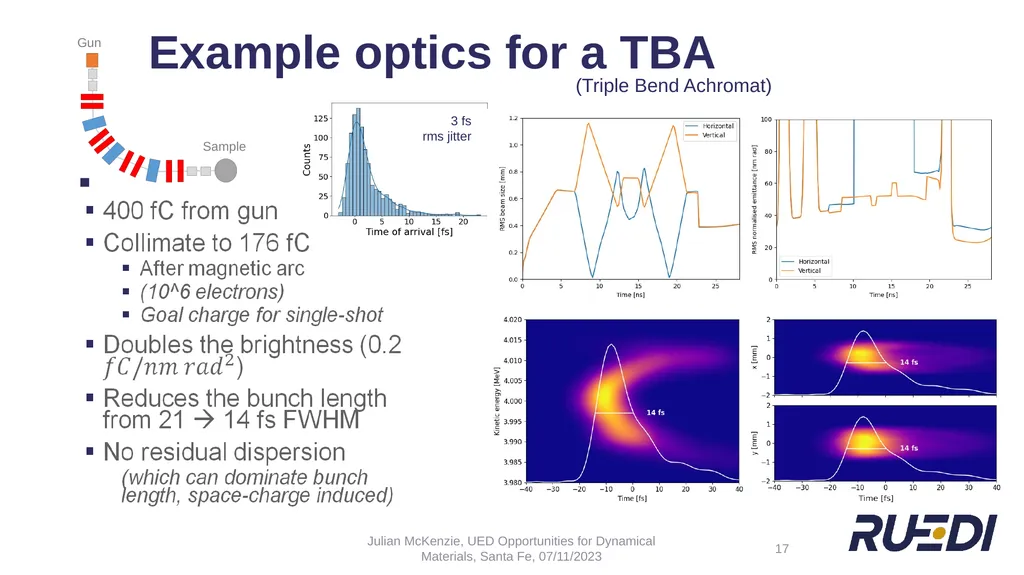 + UED Beamline Design for Optimising Temporal - slide 17 of 24