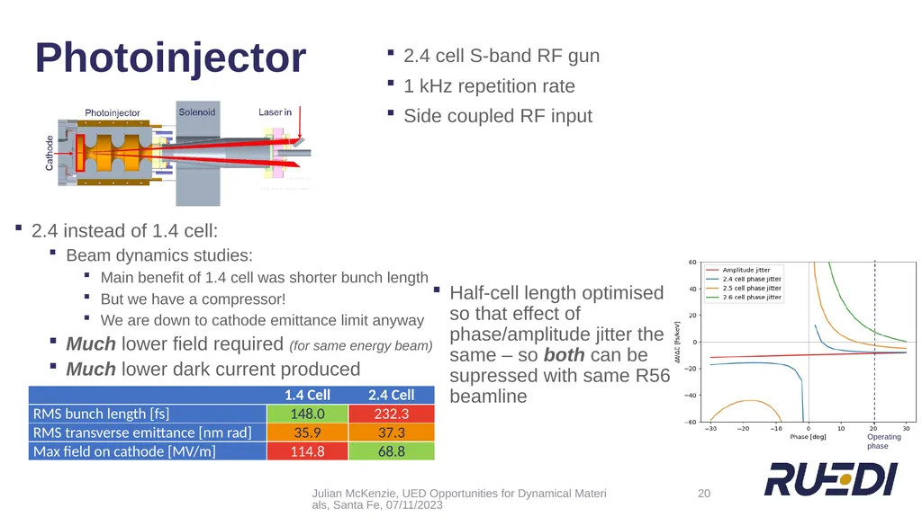 + UED Beamline Design for Optimising Temporal - slide 20 of 24