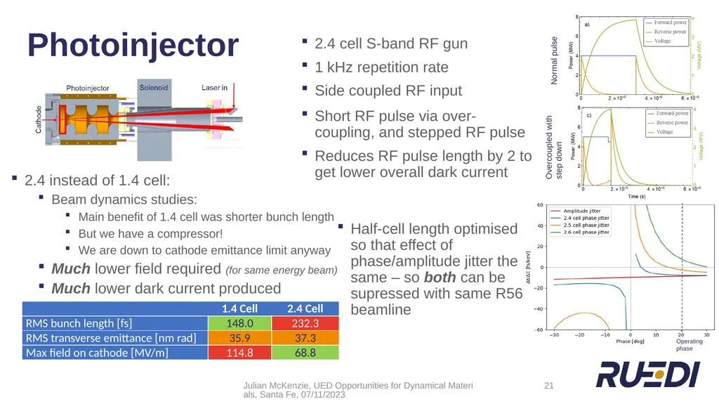 + UED Beamline Design for Optimising Temporal - slide 21 of 24