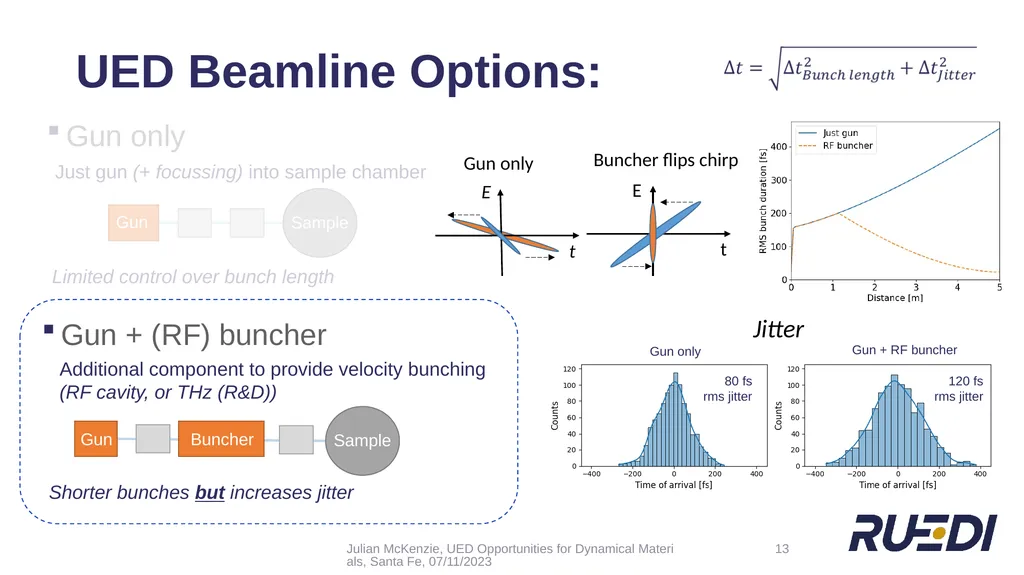 + UED Beamline Design for Optimising Temporal - slide 13 of 24