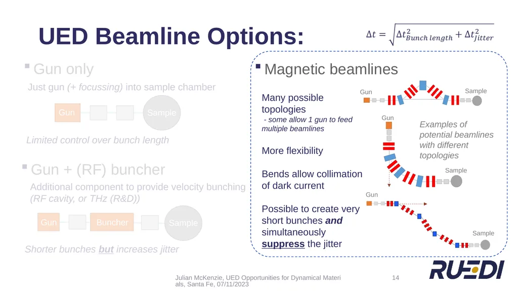 + UED Beamline Design for Optimising Temporal - slide 14 of 24