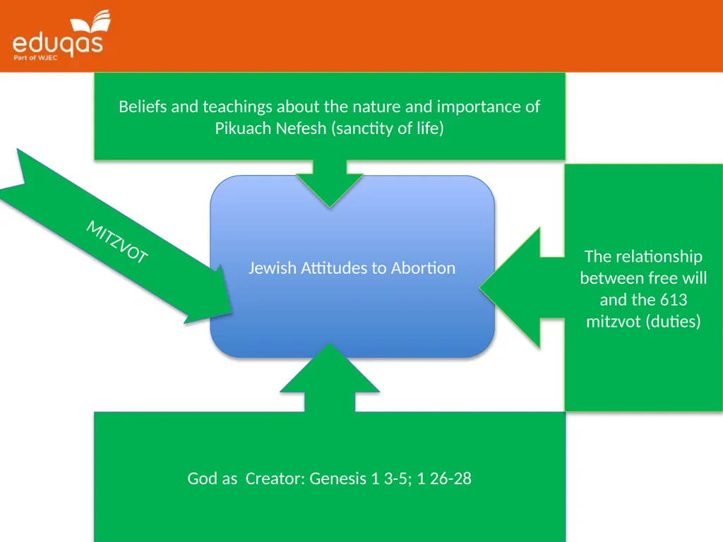 GCSE Religious Studies Preparing to Teach - slide 24 of 26