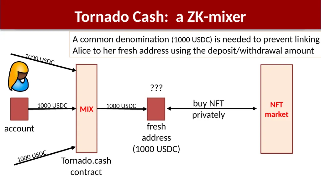 Using zk-SNARKs for Privacy on the Blockchain - slide 24 of 47