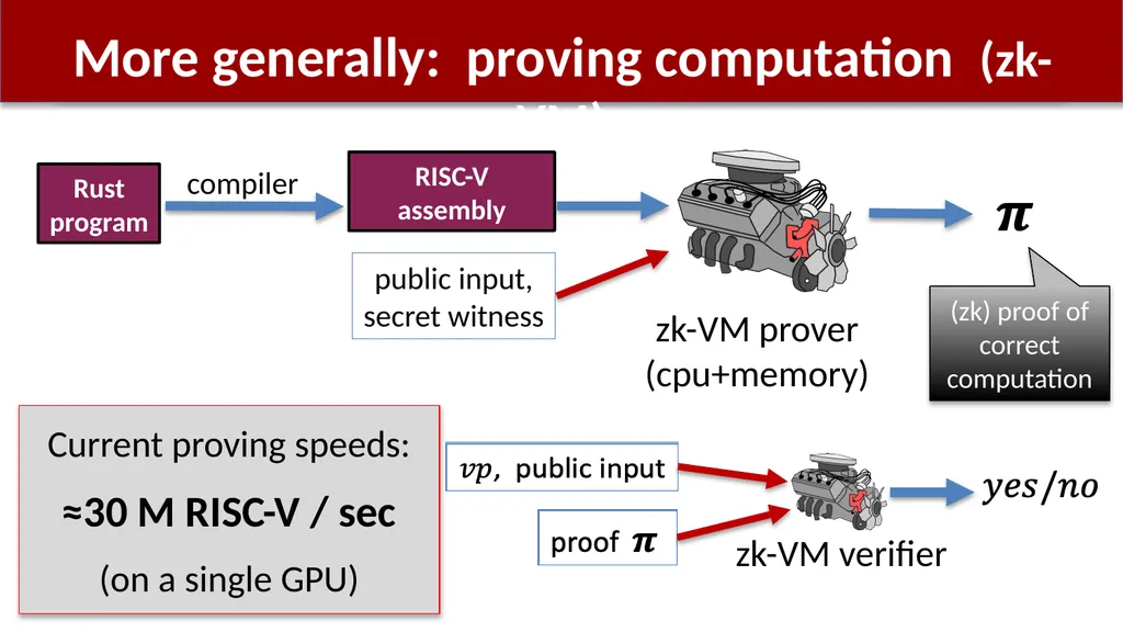 Using zk-SNARKs for Privacy on the Blockchain - slide 14 of 47