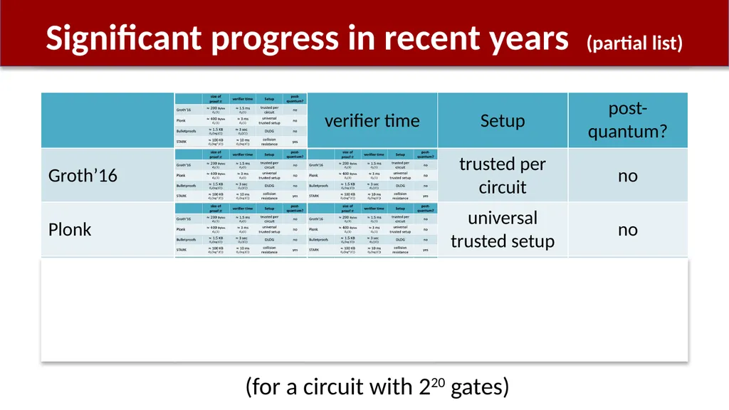 Using zk-SNARKs for Privacy on the Blockchain - slide 11 of 47