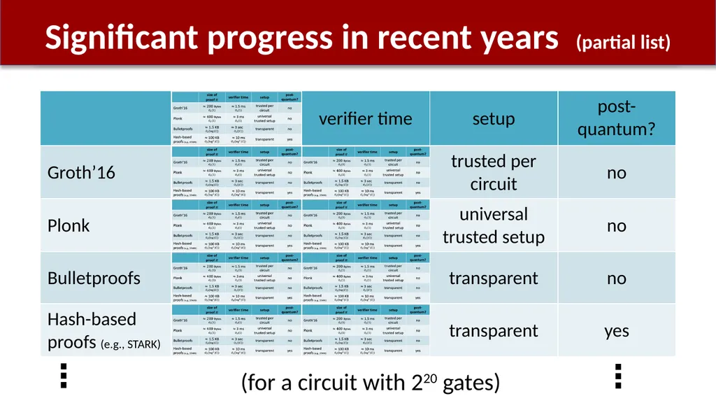 Using zk-SNARKs for Privacy on the Blockchain - slide 12 of 47