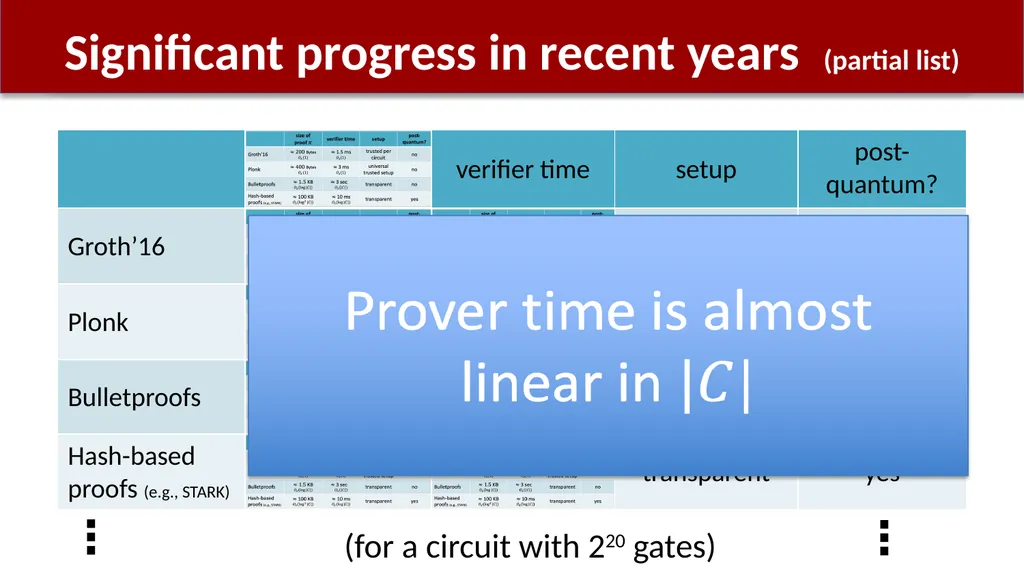 Using zk-SNARKs for Privacy on the Blockchain - slide 13 of 47